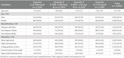 Association between serum cystatin C level and cognition in older adults: a cross-sectional analysis